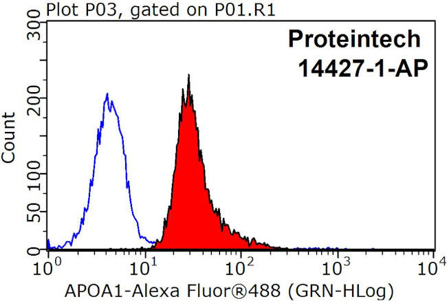 Apolipoprotein AI Antibody in Flow Cytometry (Flow)