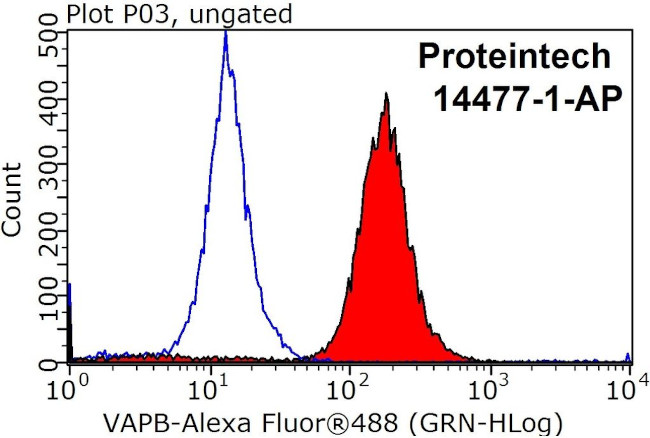 VAPB Antibody in Flow Cytometry (Flow)