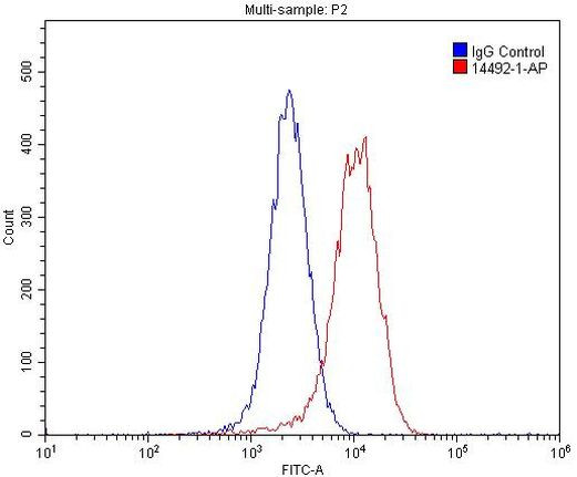 HBXIP Antibody in Flow Cytometry (Flow)