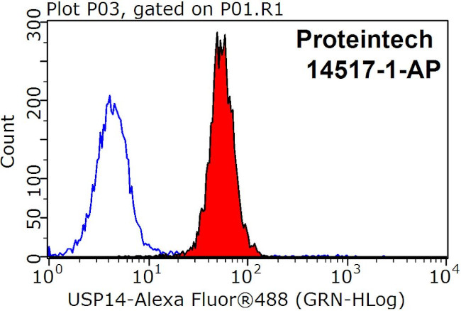 USP14 Antibody in Flow Cytometry (Flow)