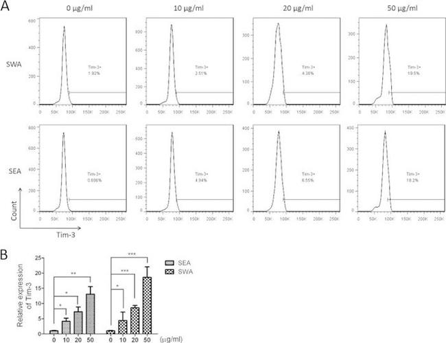 CD366 (TIM3) Antibody in Flow Cytometry (Flow)