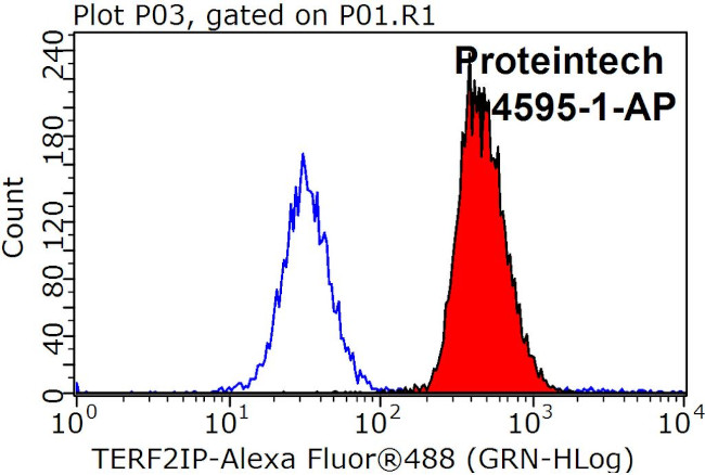 TERF2IP Antibody in Flow Cytometry (Flow)