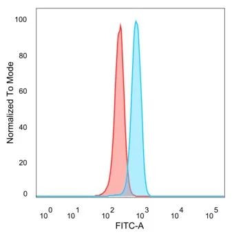 ZFP90 (Transcription Factor) Antibody in Flow Cytometry (Flow)