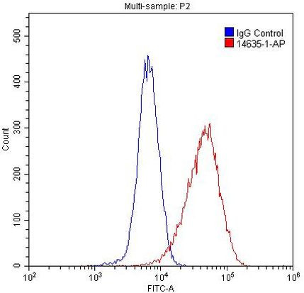 CNPY2/MSAP Antibody in Flow Cytometry (Flow)