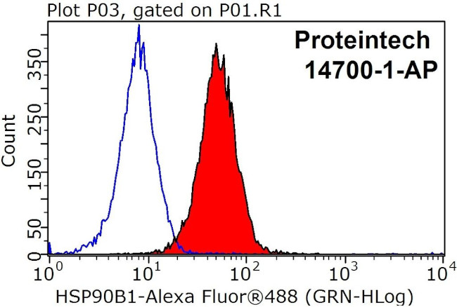 GRP94 Antibody in Flow Cytometry (Flow)