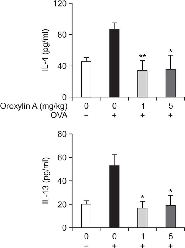 IL-4 Antibody in ELISA (ELISA)