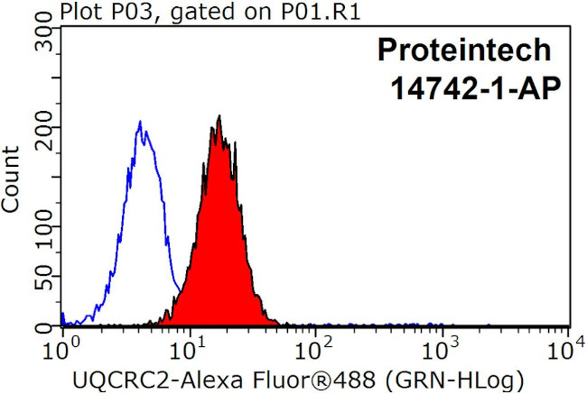 UQCRC2 Antibody in Flow Cytometry (Flow)