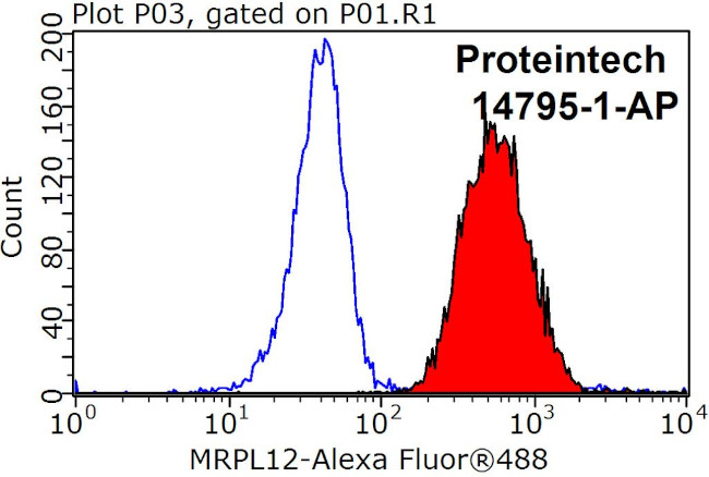 MRPL12 Antibody in Flow Cytometry (Flow)