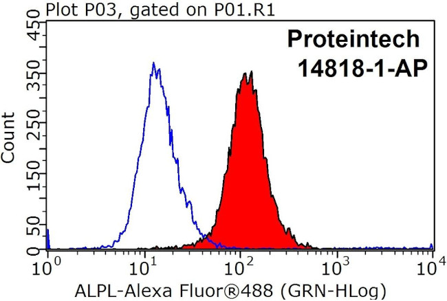 MICAL1 Antibody in Flow Cytometry (Flow)