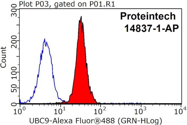 UBC9 Antibody in Flow Cytometry (Flow)