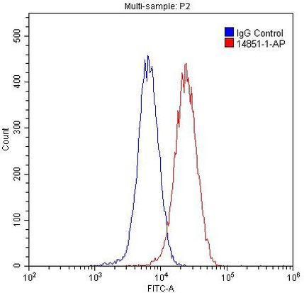 CUL4A Antibody in Flow Cytometry (Flow)