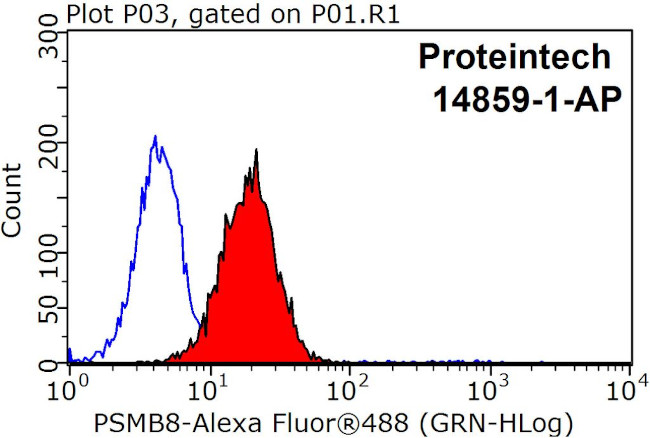 LMP7 Antibody in Flow Cytometry (Flow)