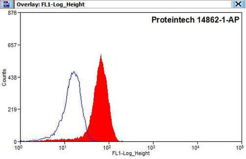 THOC5 Antibody in Flow Cytometry (Flow)