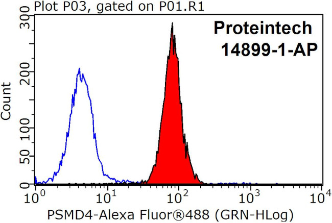 PSMD4 Antibody in Flow Cytometry (Flow)