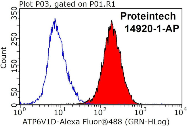 ATP6V1D Antibody in Flow Cytometry (Flow)