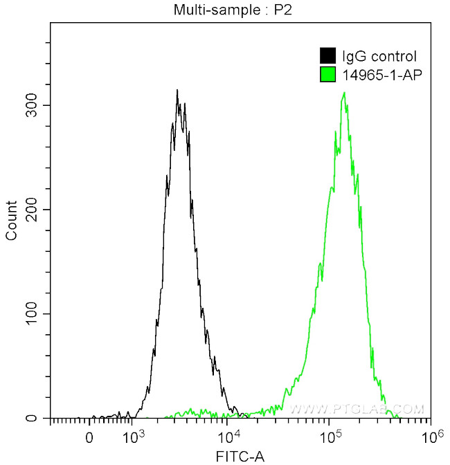 Cytokeratin 19 Antibody in Flow Cytometry (Flow)