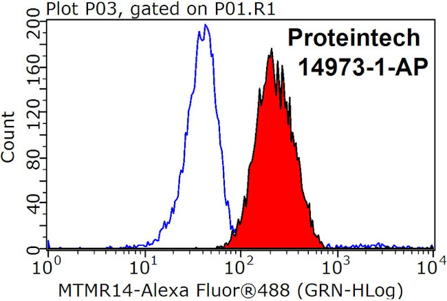 MTMR14 Antibody in Flow Cytometry (Flow)