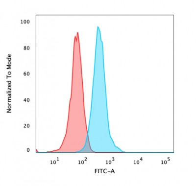 Catenin, beta (p120) Antibody in Flow Cytometry (Flow)