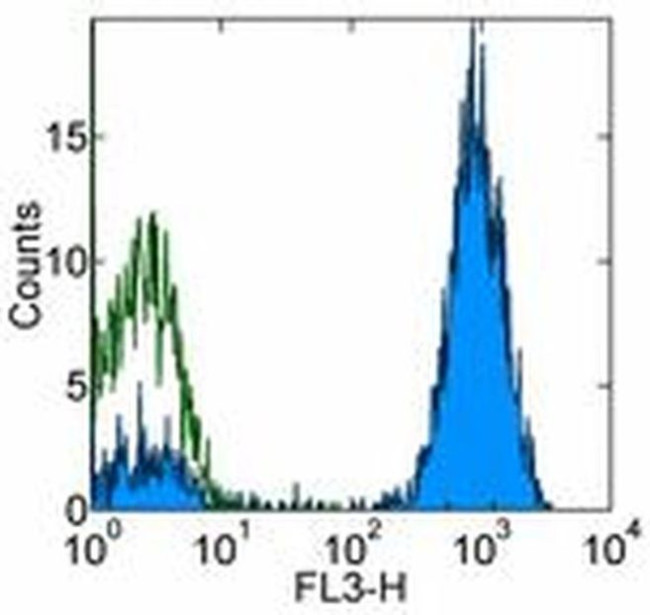 CD2 Antibody in Flow Cytometry (Flow)