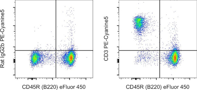 CD3 Antibody in Flow Cytometry (Flow)