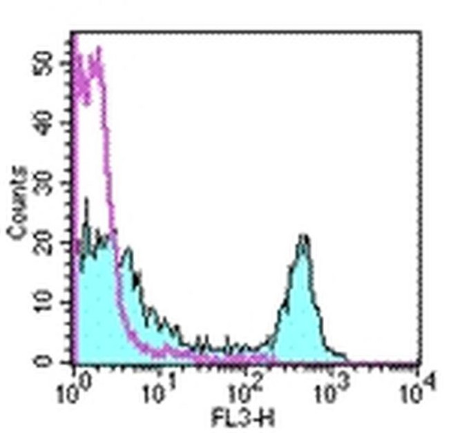 CD4 Antibody in Flow Cytometry (Flow)