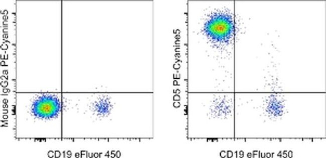 CD5 Antibody in Flow Cytometry (Flow)