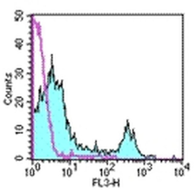 CD8a Antibody in Flow Cytometry (Flow)