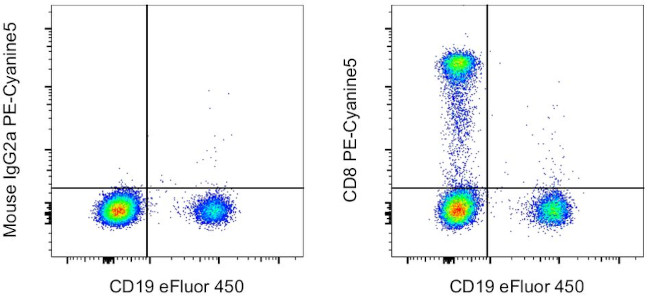 CD8a Antibody in Flow Cytometry (Flow)