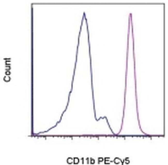 CD11b Antibody in Flow Cytometry (Flow)