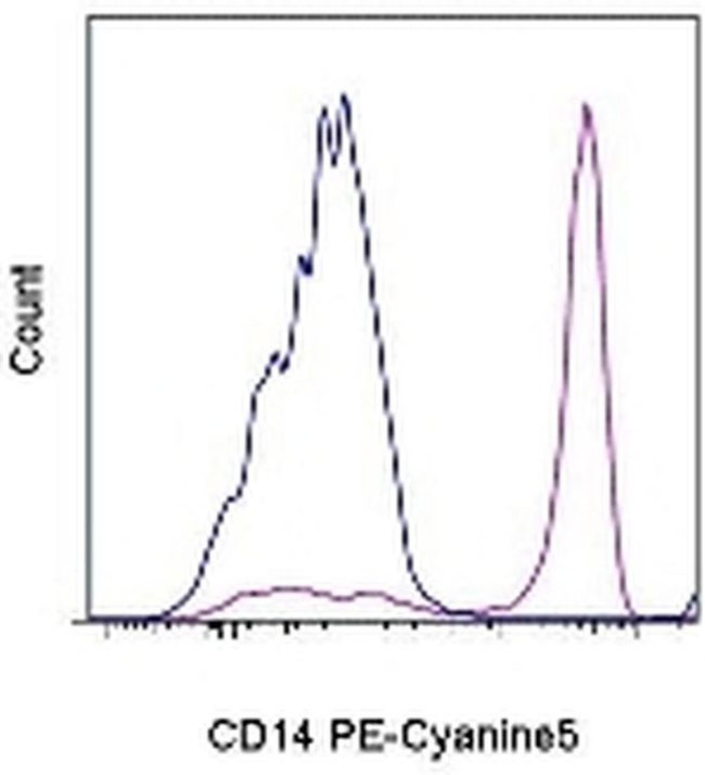 CD14 Antibody in Flow Cytometry (Flow)