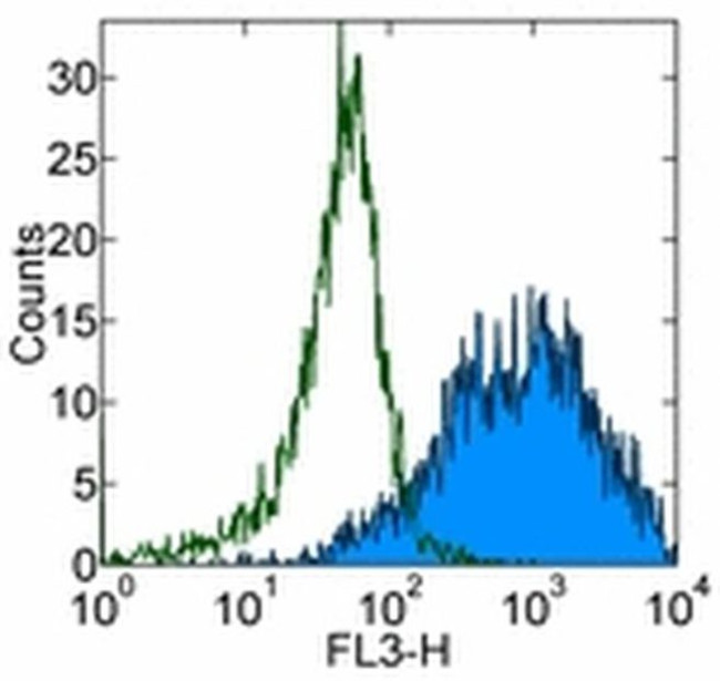 CD25 Antibody in Flow Cytometry (Flow)