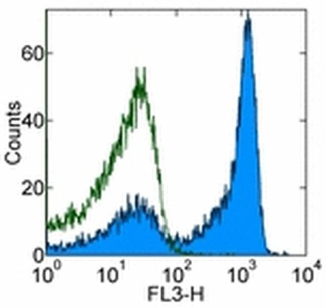 CD27 Antibody in Flow Cytometry (Flow)