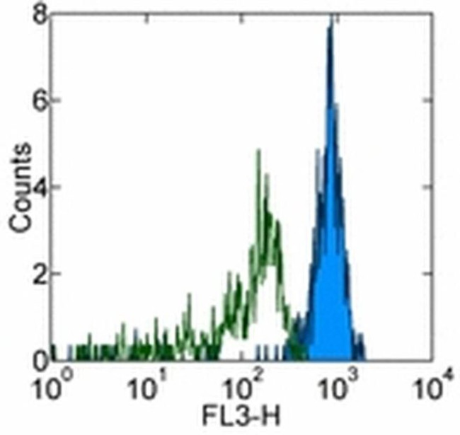 CD33 Antibody in Flow Cytometry (Flow)