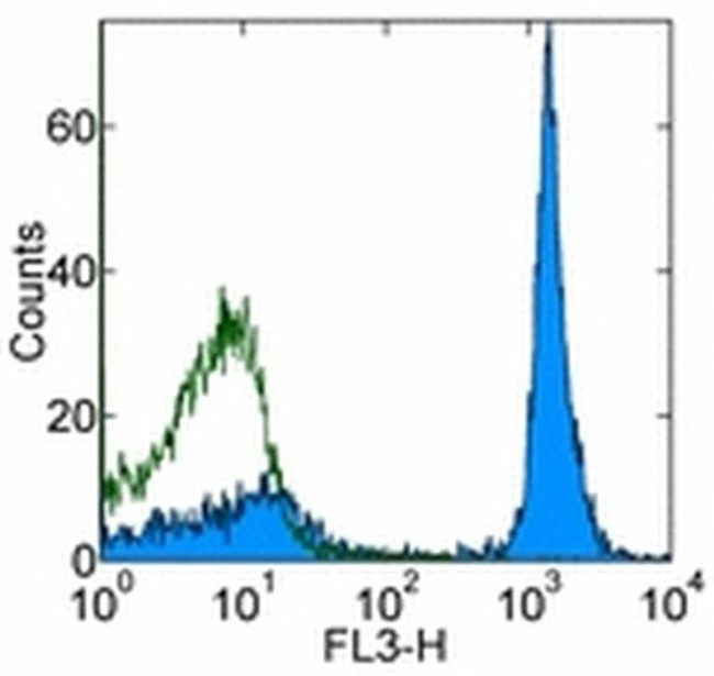 CD45R (B220) Antibody in Flow Cytometry (Flow)