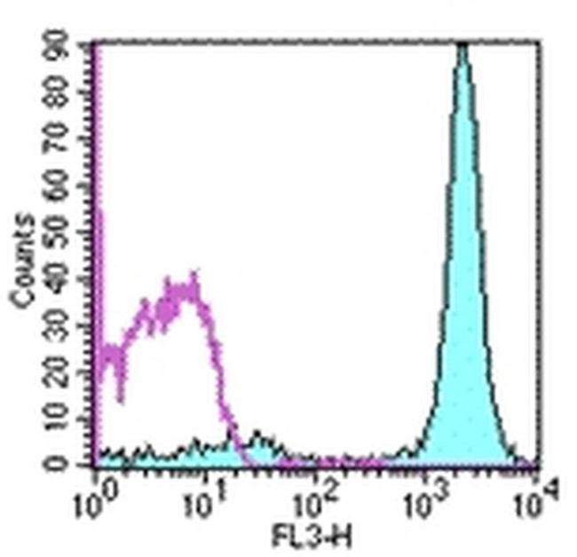 CD45.1 Antibody in Flow Cytometry (Flow)