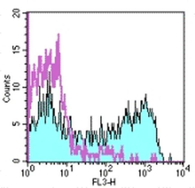 CD45RO Antibody in Flow Cytometry (Flow)