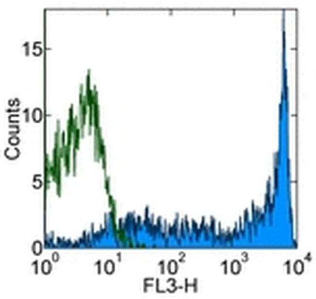 CD45RA Antibody in Flow Cytometry (Flow)