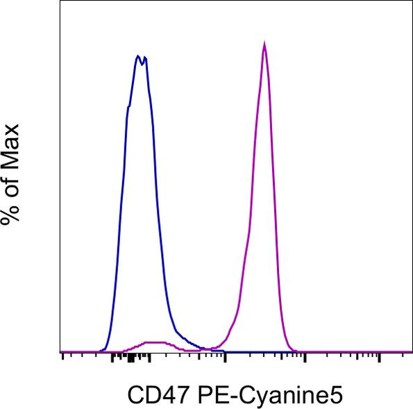 CD47 Antibody in Flow Cytometry (Flow)