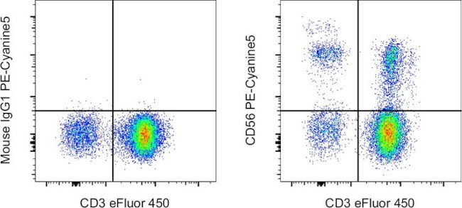 CD56 (NCAM) Antibody in Flow Cytometry (Flow)