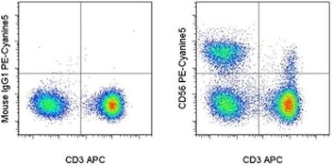 CD56 (NCAM) Antibody in Flow Cytometry (Flow)