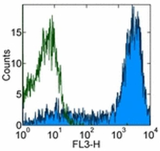 CD62L (L-Selectin) Antibody in Flow Cytometry (Flow)