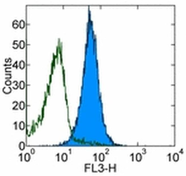 CD80 (B7-1) Antibody in Flow Cytometry (Flow)