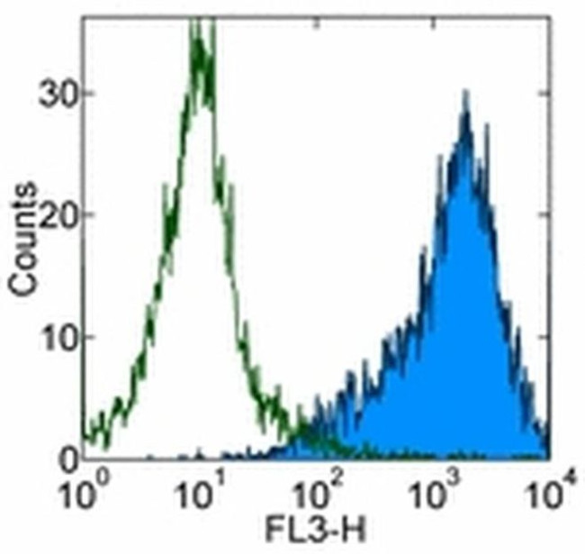 CD86 (B7-2) Antibody in Flow Cytometry (Flow)