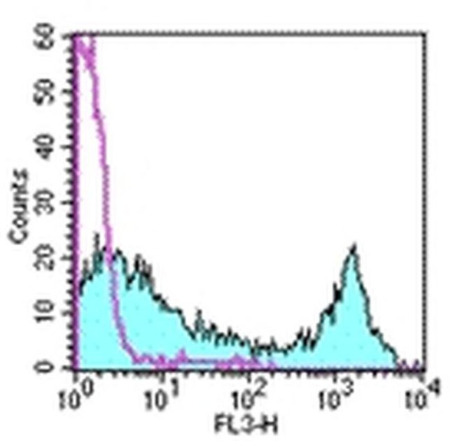 CD90.2 (Thy-1.2) Antibody in Flow Cytometry (Flow)