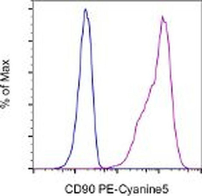 CD90 (Thy-1) Antibody in Flow Cytometry (Flow)