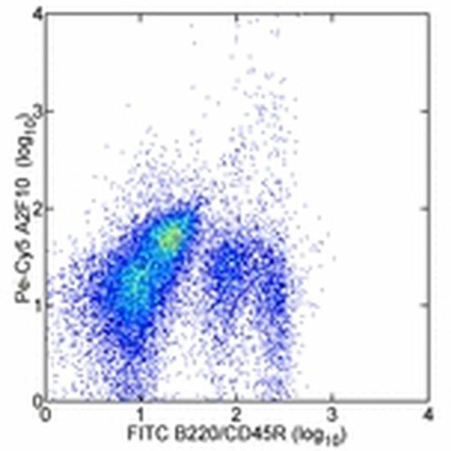 CD135 (Flt3) Antibody in Flow Cytometry (Flow)