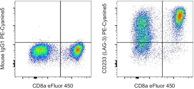 CD223 (LAG-3) Antibody in Flow Cytometry (Flow)