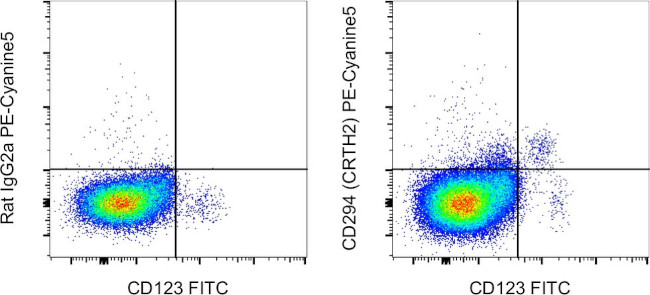 CD294 (CRTH2) Antibody in Flow Cytometry (Flow)