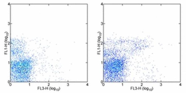 IgM Antibody in Flow Cytometry (Flow)