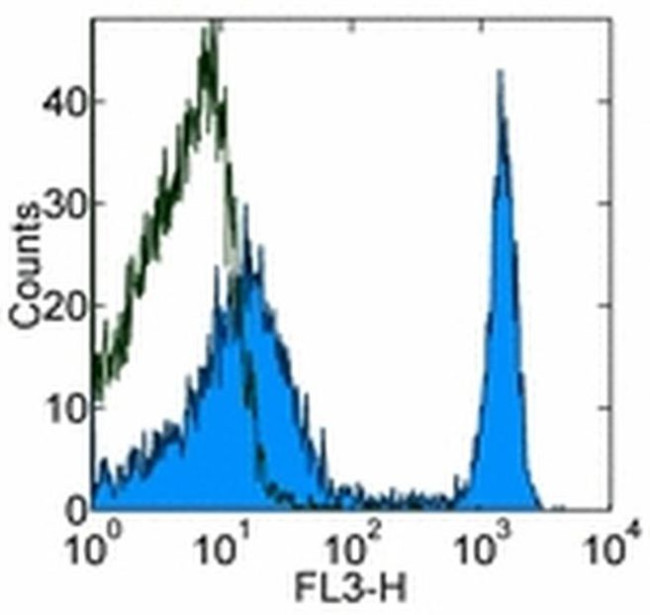 TER-119 Antibody in Flow Cytometry (Flow)